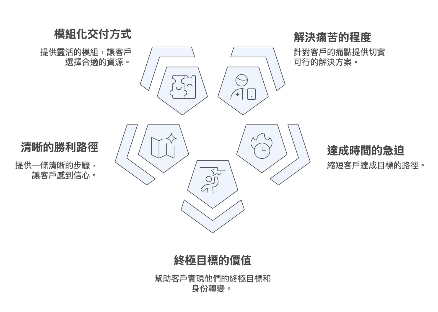 想打造高價線上課?先從解決一個深度痛點開始
